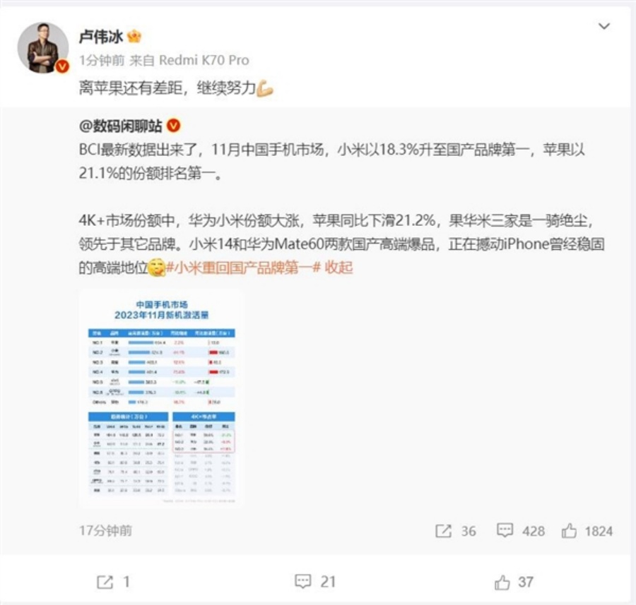 BCI放出11月新机激活量 Xiaomi小米重回中国产品牌榜首