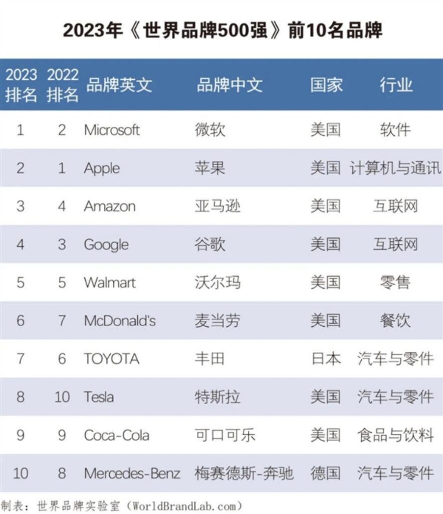 2023年世界品牌500强公布 微软Microsoft位居榜首