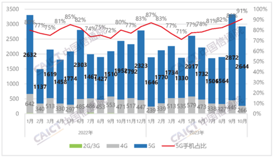 10月份中国5G手机出货量增长35.5％ 手机市场已经复苏