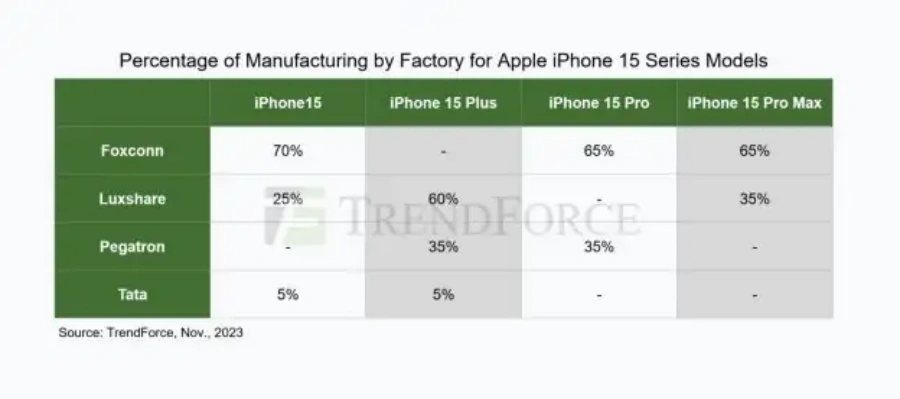 外媒爆料称 Apple苹果对印度的制造能力堪忧