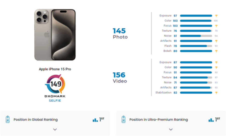 Apple苹果iPhone 15 Pro前摄DXOMARK得分149分 位居全球第一
