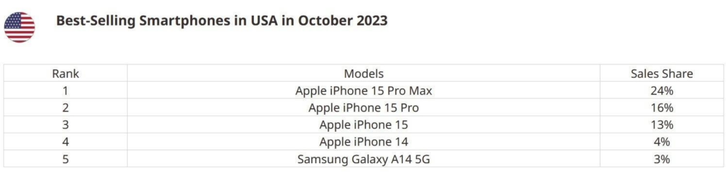 美国10月手机销量排行榜：苹果领跑，三星A14 5G成为黑马