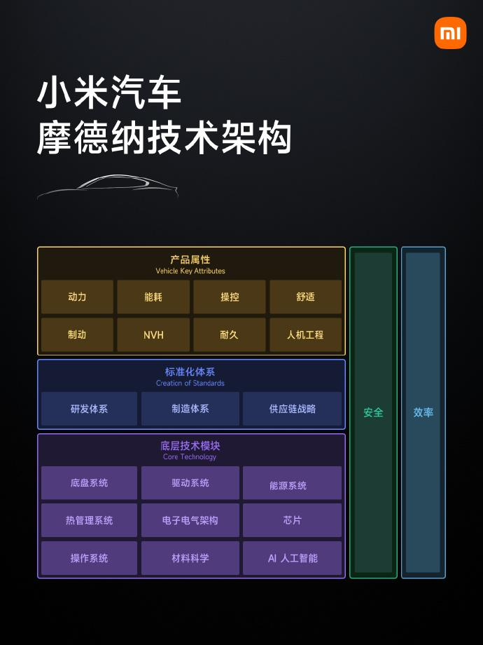 小米汽车发布摩德纳技术架构，争取百项“第一”