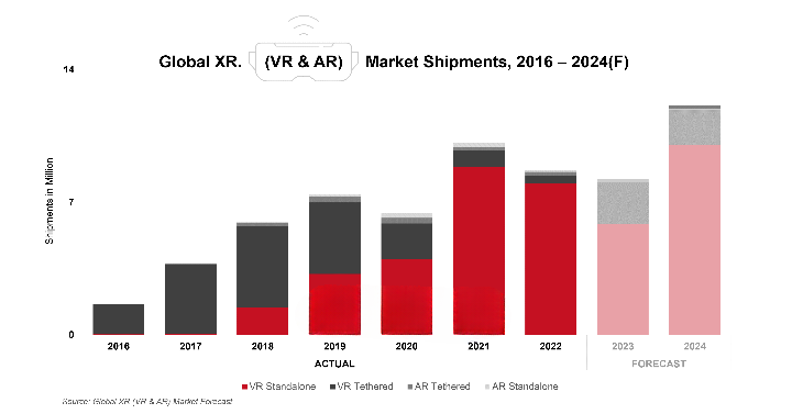 苹果 Vision Pro 头显预计推动2024年XR市场两位数增长