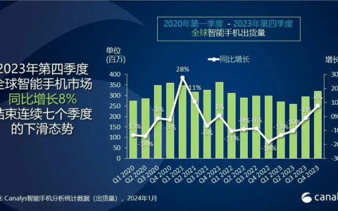 2023年第四季度全球手机市场：苹果首夺年度冠军，三星紧随其后，小米增长20%稳居第三