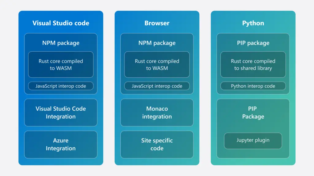 微软采用 Rust 语言重构 Azure Quantum 开发工具，性能提升百倍、体积缩小至百分之一