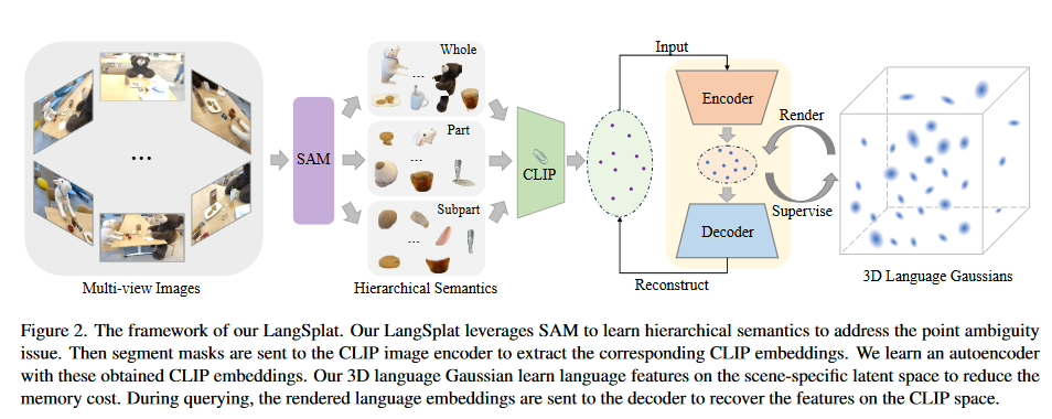 清华&哈佛团队推出LangSplat：更准确描述3D场景、比LERF快199倍