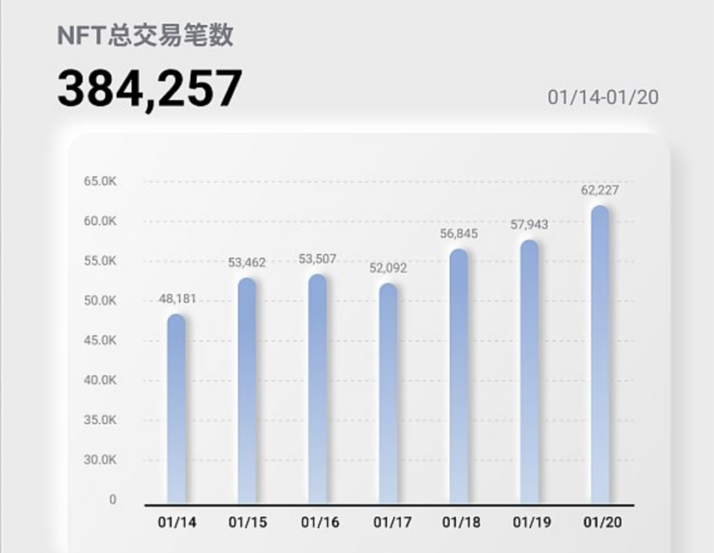 NFT行业周报（1.14 - 1.20）：交易额达246,724,553美元，用户数超过11万