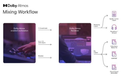 Apple Music推出空间音频激励计划，音乐作者可获得额外10%版税