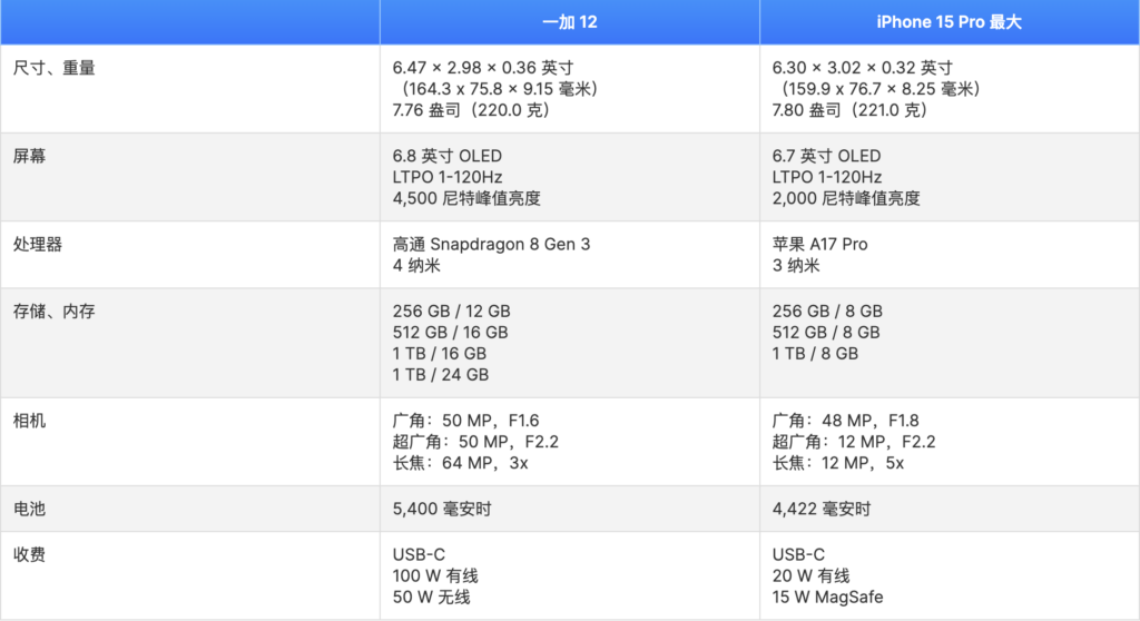 OnePlus 12 vs iPhone 15 Pro Max: 最终结果是什么