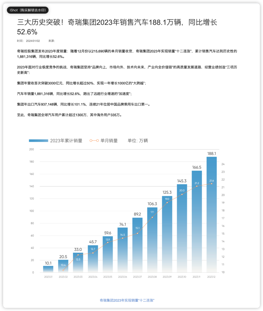 奇瑞汽车2023年销量飙升至188.1万辆，同比增长52.6%，出口数量达93.71万辆