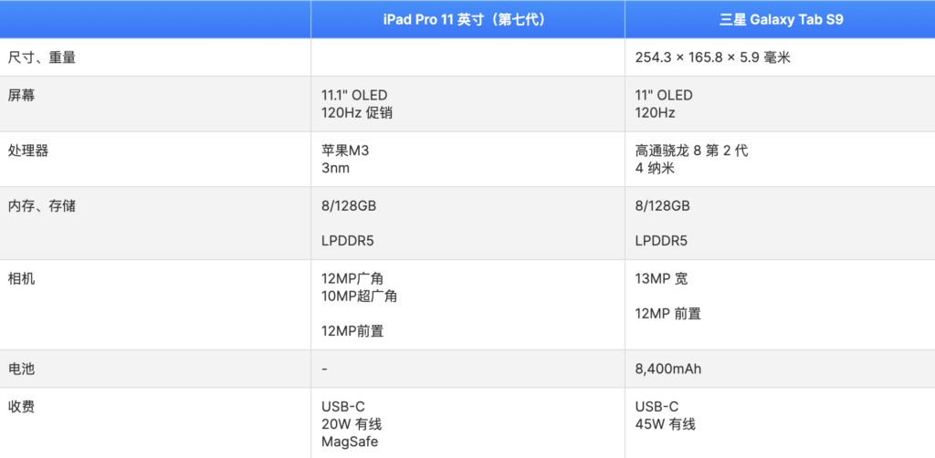 iPad Pro 11英寸（第7代）与三星Galaxy Tab S9：主要区别值得期待