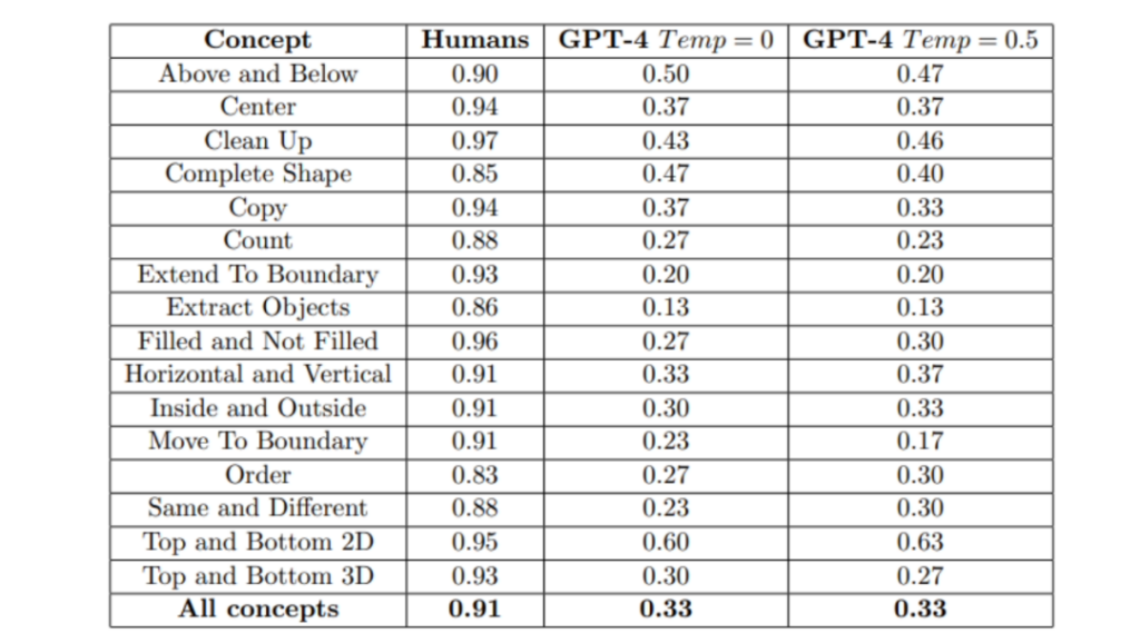 GPT-4在抽象推理上差距显著：AGI发展之路依然崎岖