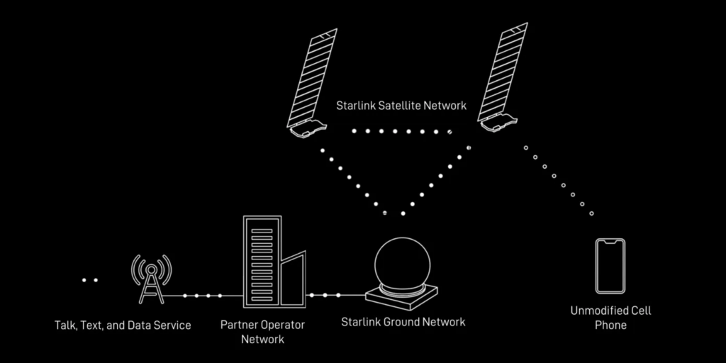 SpaceX成功发射首批直连手机的Starlink卫星，将于今年进行测试