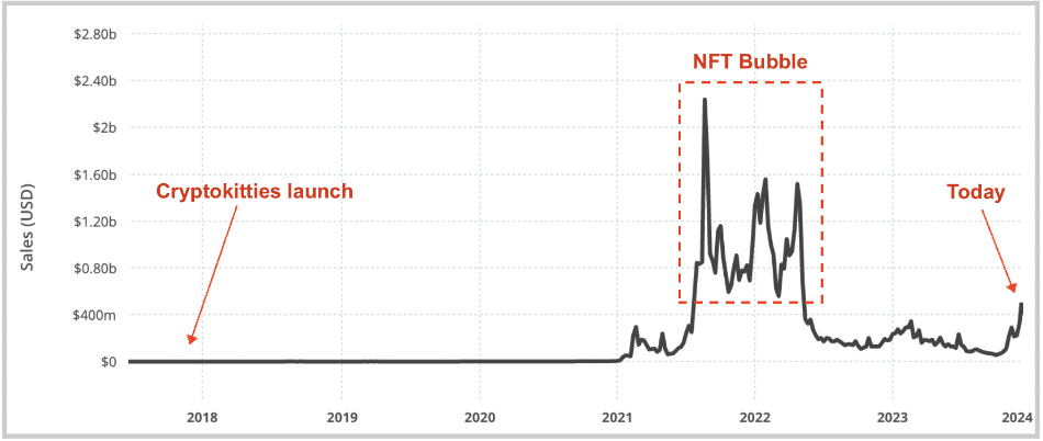 USV最新研究：NFT的持久影响，数字生活全面进入NFT时代