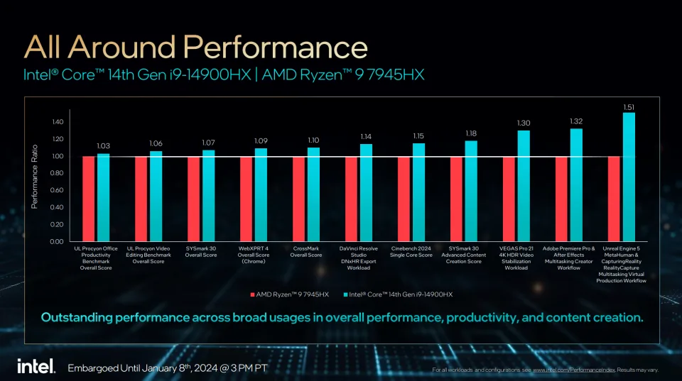 英特尔Intel CES 2024 全球发布第14代 CPU，包括一款强大的 24 核笔记本芯片