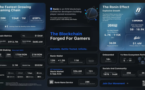 Ronin崛起：Axie引领，新 Web3游戏中心崭露头角