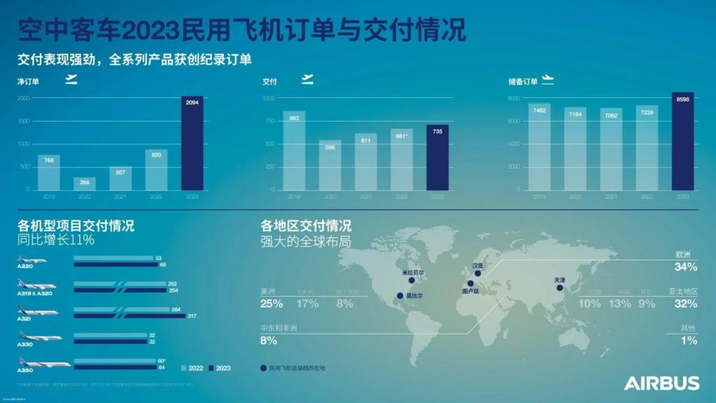 空客2023年度全球民用飞机交付达735架，中国市场占比13%同比增长11%