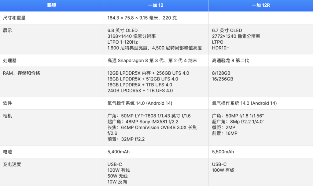 一加OnePlus 12 vs OnePlus 12R：主要区别预测