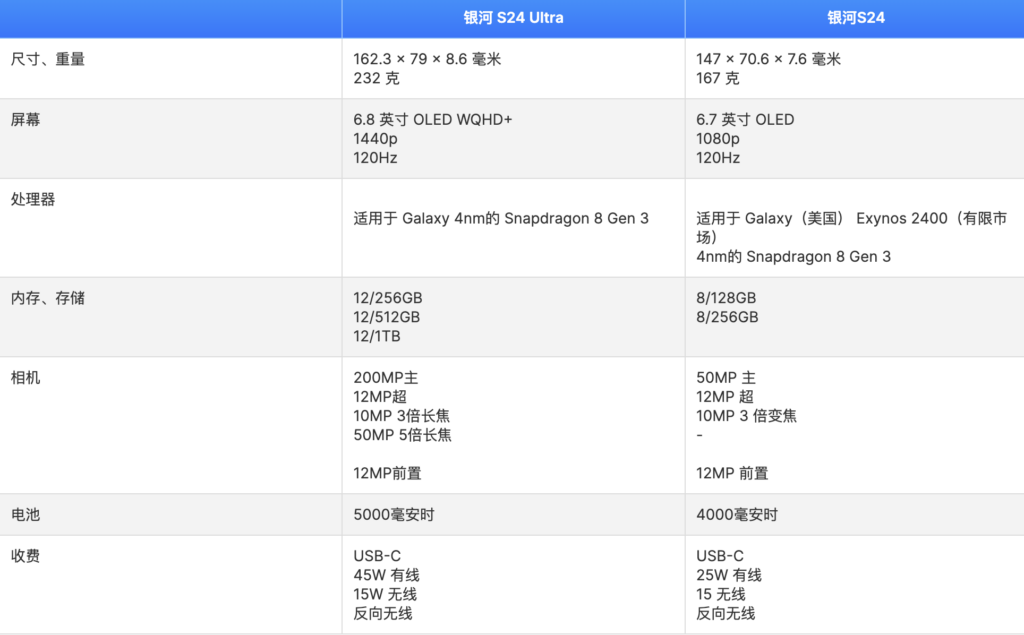 三星Samsung Galaxy S24 Ultra VS Samsung Galaxy S24：详细解读所有差异