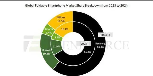 折叠屏手机出货量飙升25%，华为紧追三星成为市场亮点