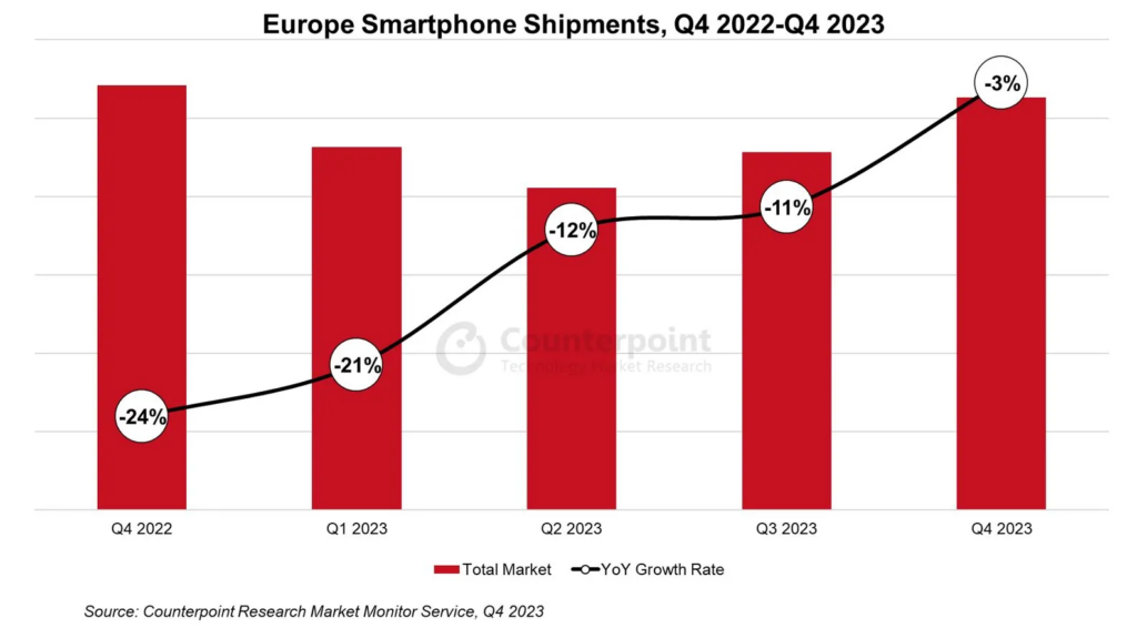2023年Q4欧洲手机出货量揭晓：苹果称霸，三星强势逼近，小米逆袭！