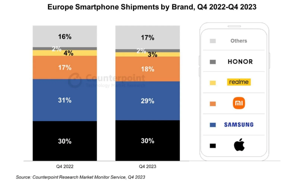 2023年Q4欧洲手机出货量揭晓：苹果称霸，三星强势逼近，小米逆袭！