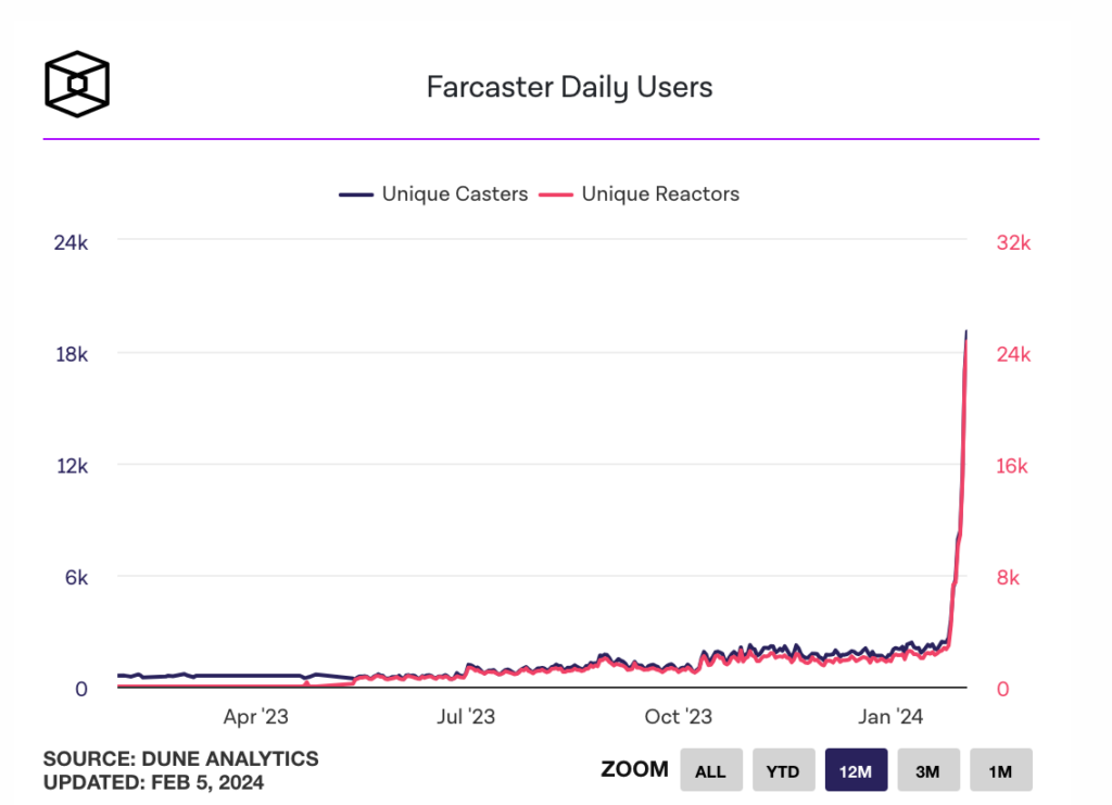 Farcaster社交协议Frames推出后，日活跃用户激增至创纪录水平