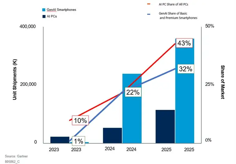 2024年AI PC/手机出货量暴涨917%，达295亿台，占比22%