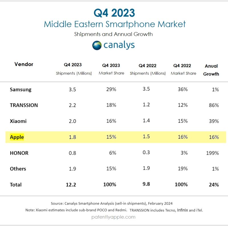 苹果在中东Q4-23创下iPhone销售纪录，中国的Transsion凭借低价位迅速跻身第二