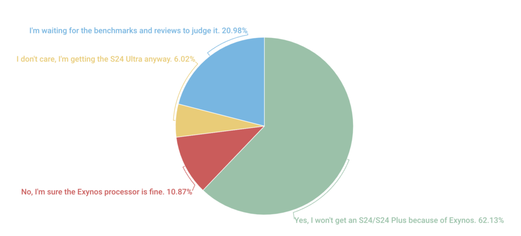 调查结果：对大多数人来说，Galaxy S24 的 Exynos 芯片是个硬伤