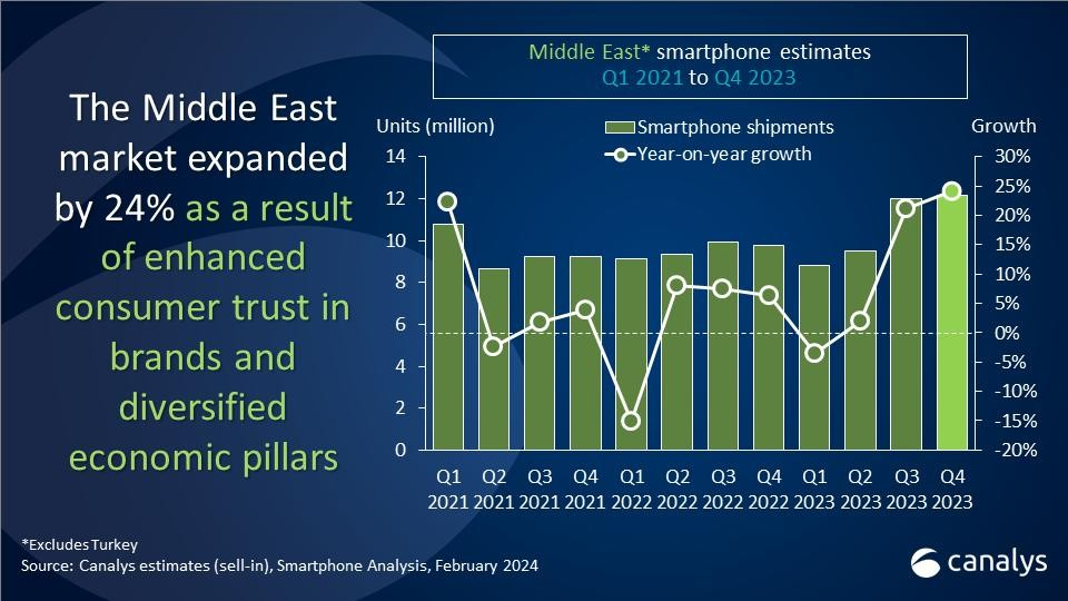 Canalys：中东智能手机市场2023年第四季度增长24%，全年增长11%