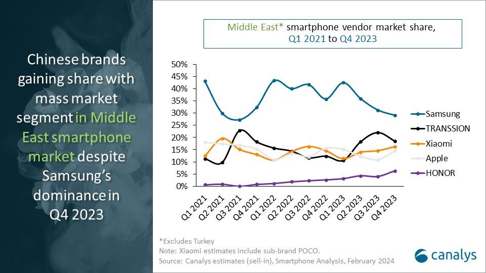 Canalys：中东智能手机市场2023年第四季度增长24%，全年增长11%