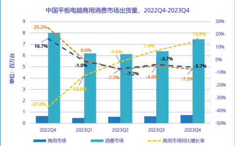 华为超越苹果，成为2023年Q4中国平板电脑市场出货量冠军