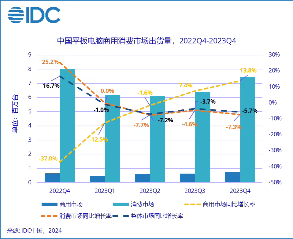 华为超越苹果，成为2023年Q4中国平板电脑市场出货量冠军