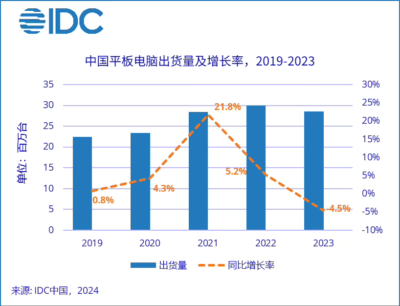 华为超越苹果，成为2023年Q4中国平板电脑市场出货量冠军