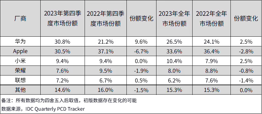 华为超越苹果，成为2023年Q4中国平板电脑市场出货量冠军