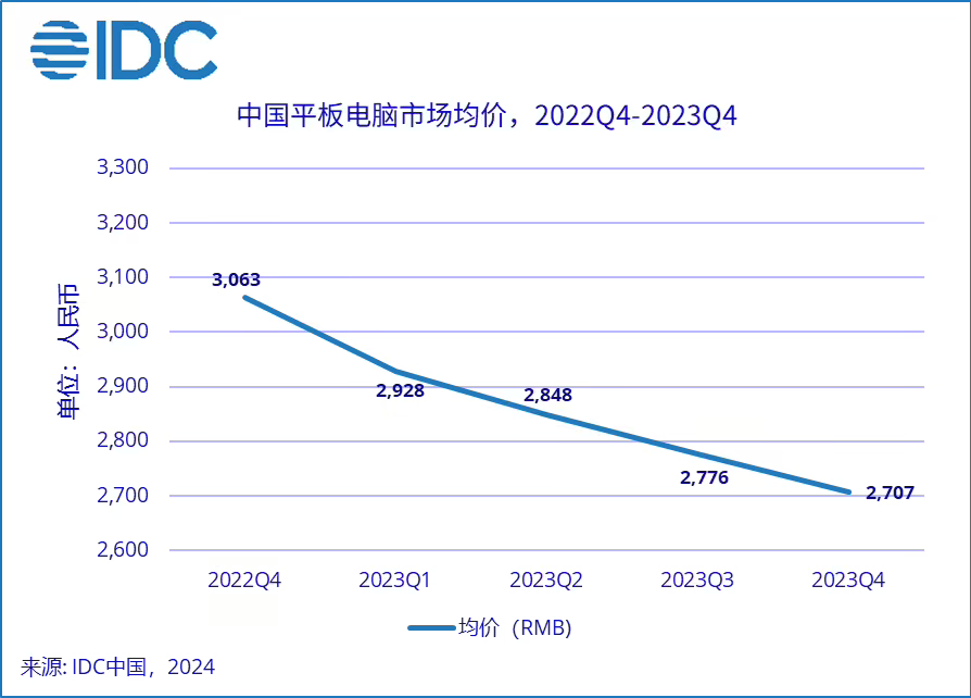 华为超越苹果，成为2023年Q4中国平板电脑市场出货量冠军