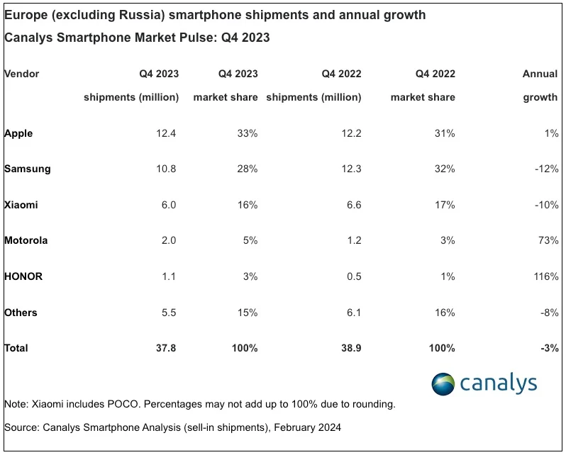 欧洲智能手机市场：iPhone重夺出货量领先地位