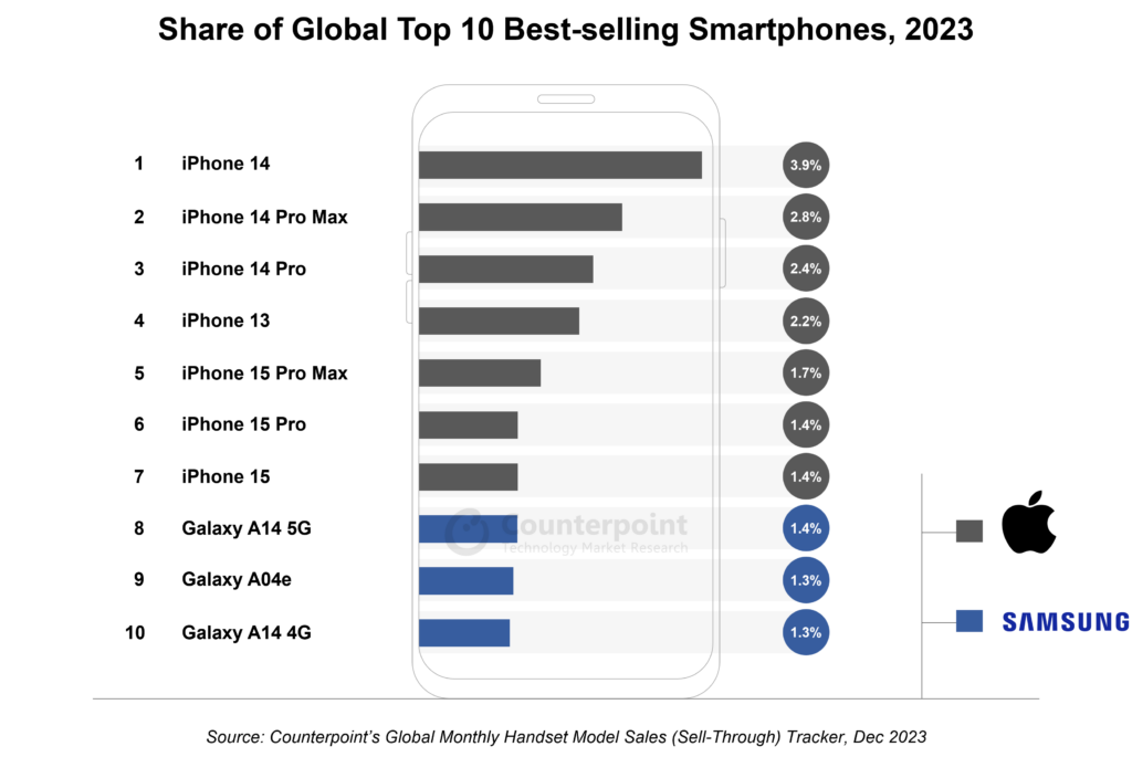2023年手机销量TOP10揭晓：苹果iPhone独占前七，三星低端机抢占末三席