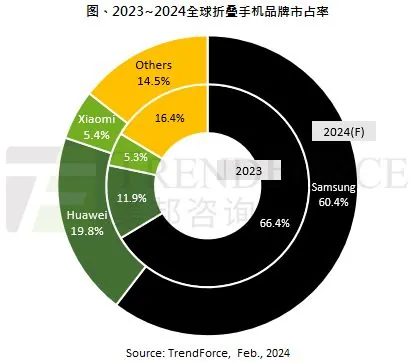 2024年全球折叠屏手机市场展望：三星领先保卫战，华为有望突破