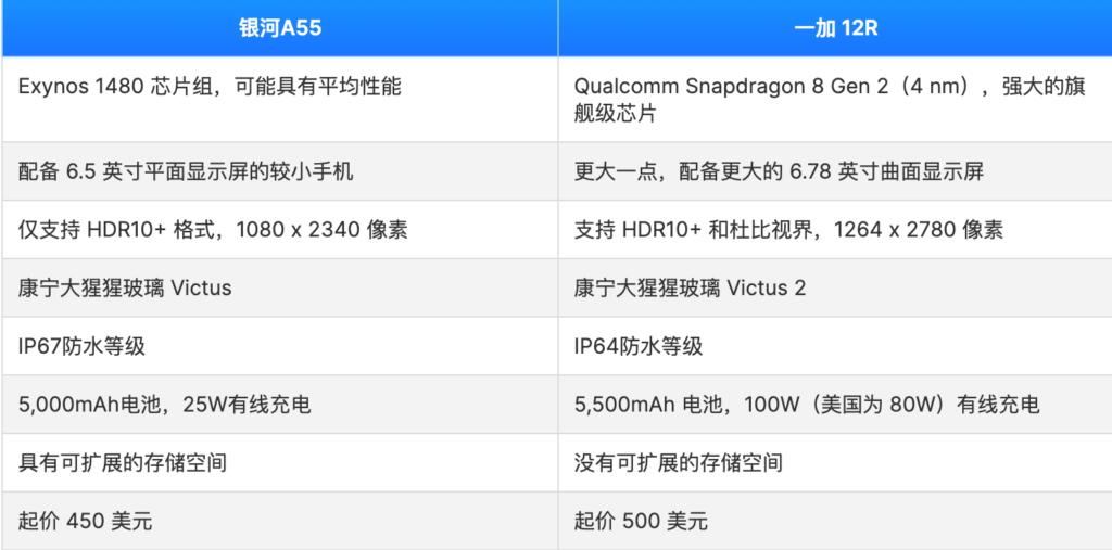 Galaxy A55 vs OnePlus 12R：中端之争