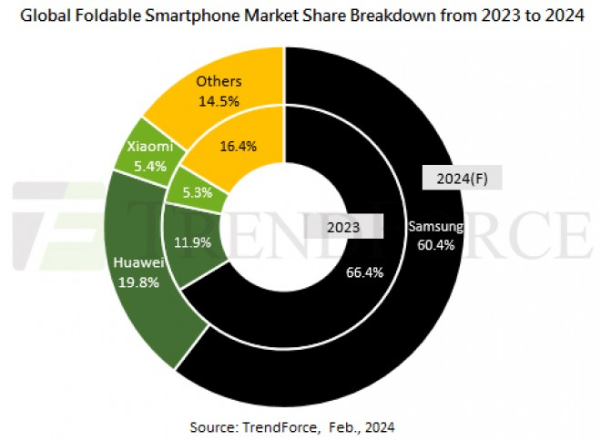 2023年可折叠手机出货量达1590万部，三星领先一枝独秀