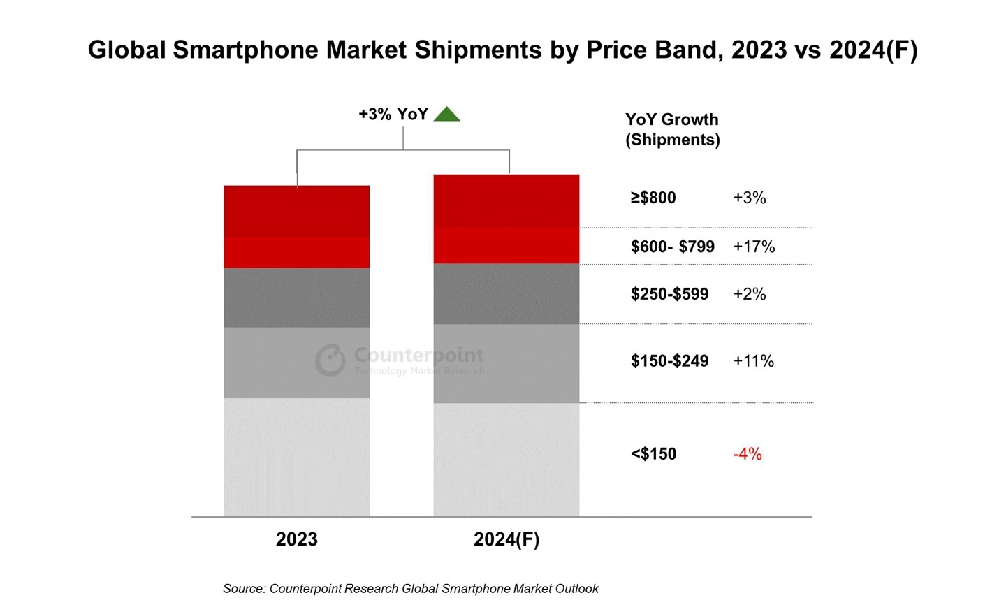2024 全球高端手机（600-799 美元）出货量预估增长 17%：苹果、华为引领