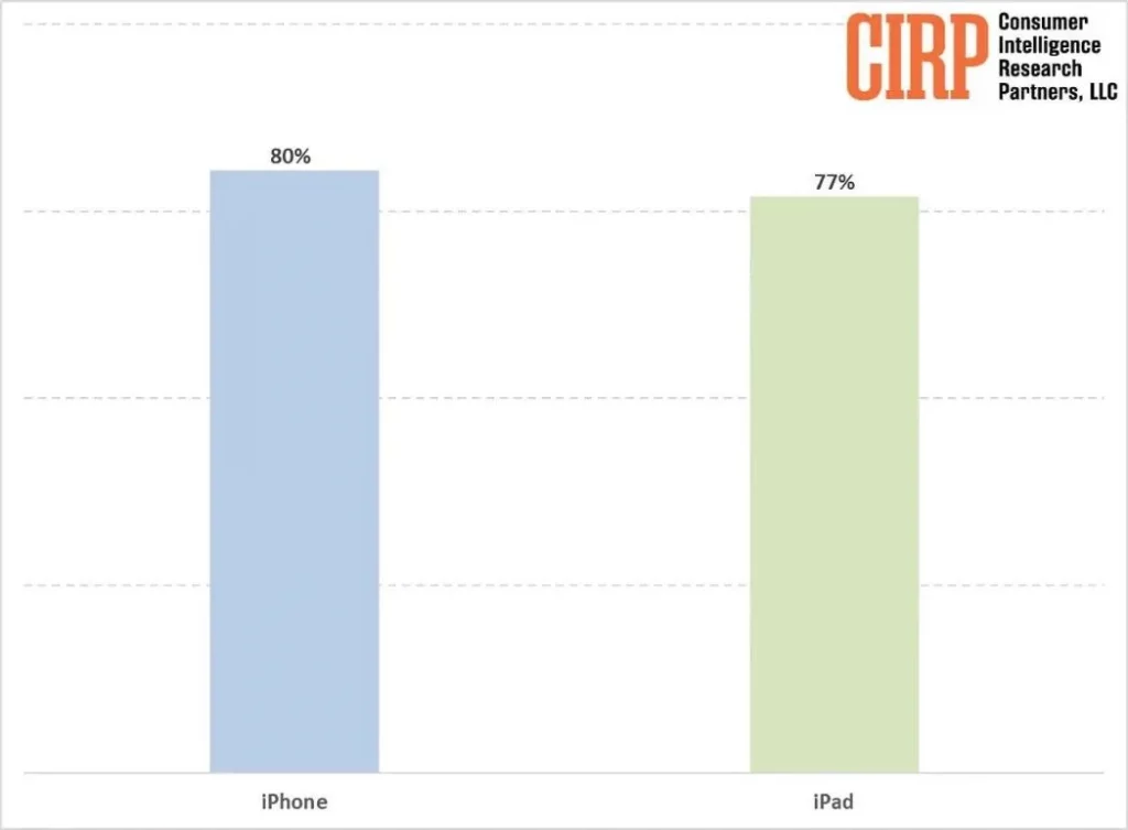 iPhone“引流”效应显著：80% Mac新用户为iPhone持有者，苹果生态掌控力持续增强
