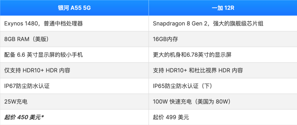 Galaxy A55 5G VS OnePlus 12R：中档手机对决