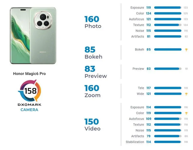 荣耀HONOR MAGIC6 PRO被 DxOMark 评为全球最佳相机手机