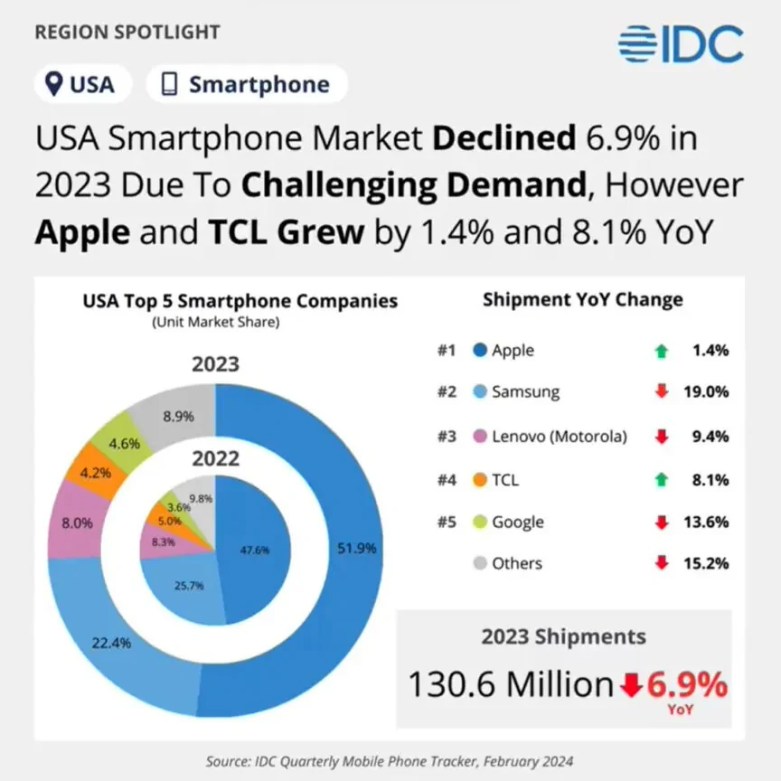 谷歌 Pixel 手机在美国市场份额创新高，但仍难撼动苹果、三星地位