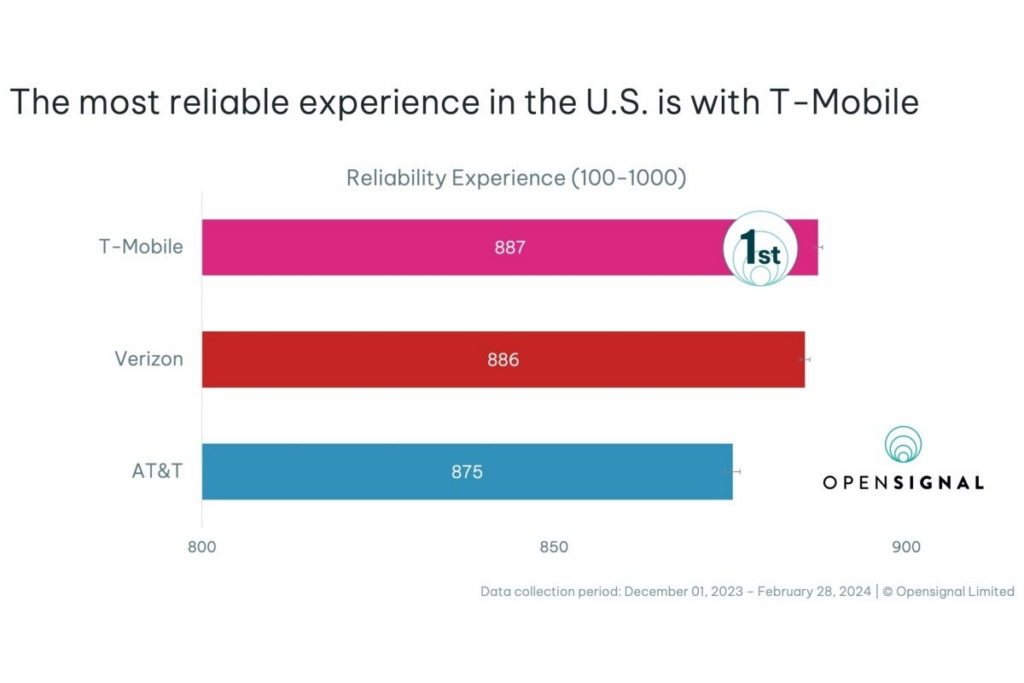 美国T-Mobile、Verizon和AT&T网络对比：最新评估超越速度，揭晓预料之中的王者