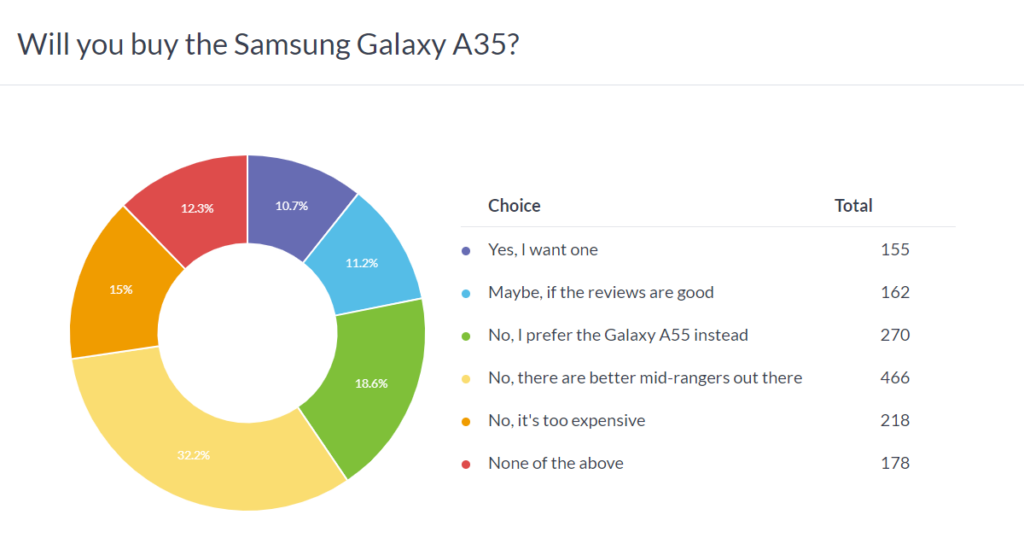 每周投票结果：Galaxy A55 价格过高，Galaxy A35 功能过少